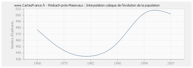 Rimbach-près-Masevaux : Interpolation cubique de l'évolution de la population