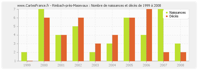 Rimbach-près-Masevaux : Nombre de naissances et décès de 1999 à 2008
