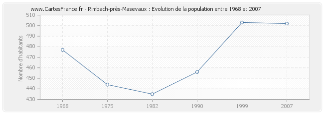 Population Rimbach-près-Masevaux