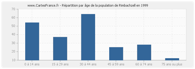 Répartition par âge de la population de Rimbachzell en 1999