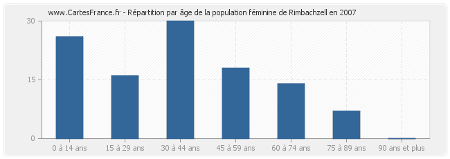 Répartition par âge de la population féminine de Rimbachzell en 2007