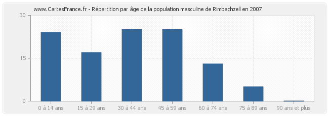 Répartition par âge de la population masculine de Rimbachzell en 2007