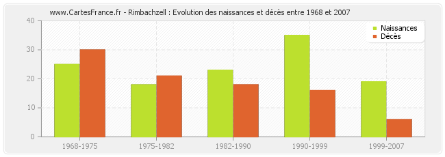 Rimbachzell : Evolution des naissances et décès entre 1968 et 2007