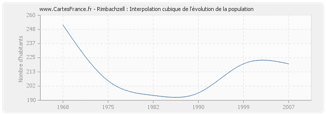 Rimbachzell : Interpolation cubique de l'évolution de la population