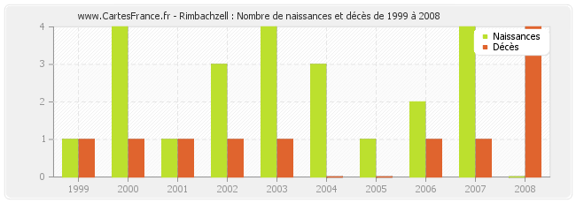 Rimbachzell : Nombre de naissances et décès de 1999 à 2008