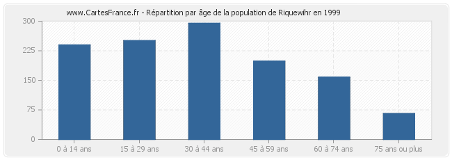 Répartition par âge de la population de Riquewihr en 1999