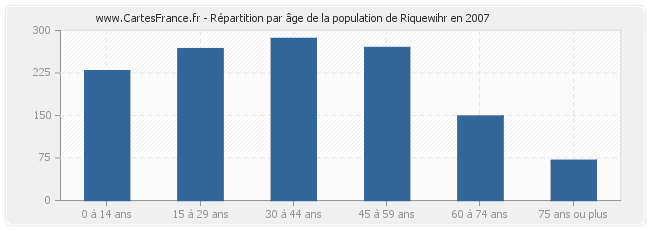 Répartition par âge de la population de Riquewihr en 2007