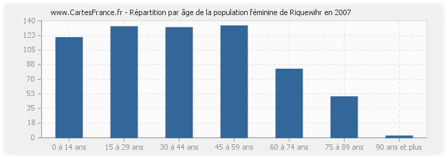 Répartition par âge de la population féminine de Riquewihr en 2007