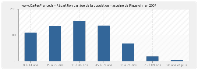 Répartition par âge de la population masculine de Riquewihr en 2007