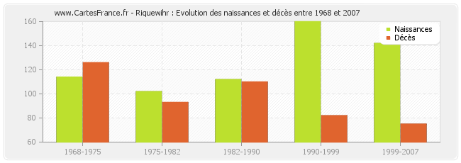 Riquewihr : Evolution des naissances et décès entre 1968 et 2007