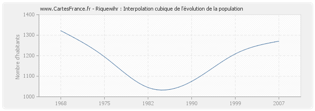 Riquewihr : Interpolation cubique de l'évolution de la population