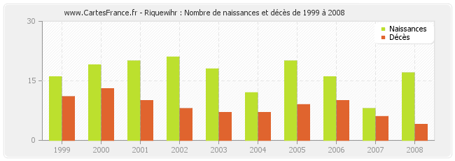 Riquewihr : Nombre de naissances et décès de 1999 à 2008