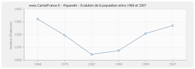 Population Riquewihr