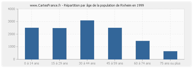 Répartition par âge de la population de Rixheim en 1999