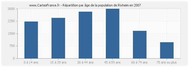 Répartition par âge de la population de Rixheim en 2007