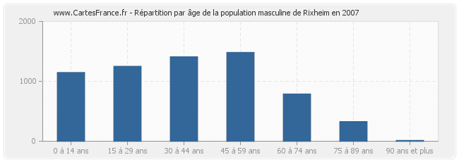 Répartition par âge de la population masculine de Rixheim en 2007