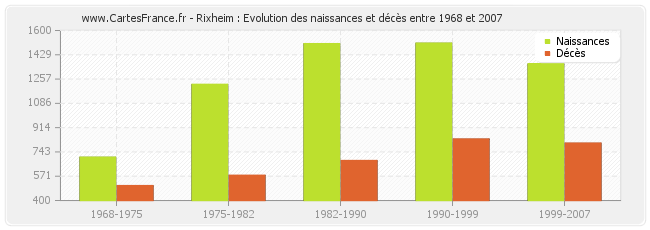 Rixheim : Evolution des naissances et décès entre 1968 et 2007