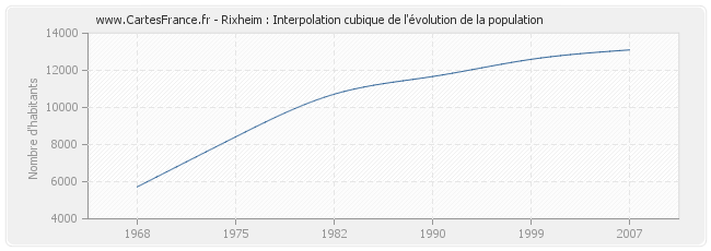 Rixheim : Interpolation cubique de l'évolution de la population