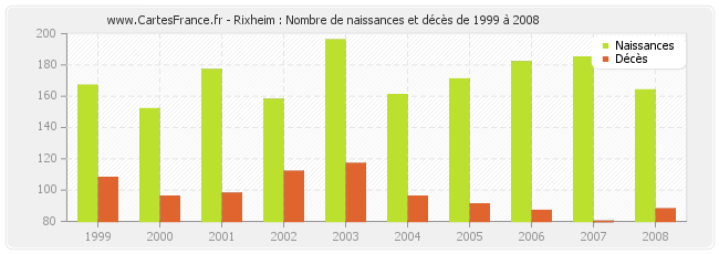Rixheim : Nombre de naissances et décès de 1999 à 2008