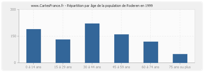 Répartition par âge de la population de Roderen en 1999
