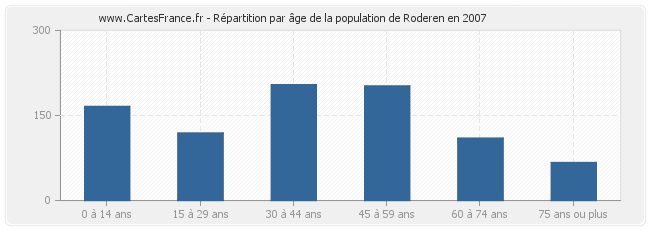 Répartition par âge de la population de Roderen en 2007