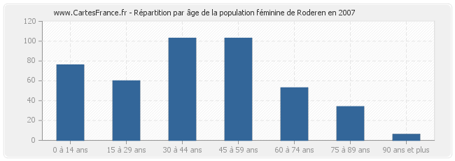 Répartition par âge de la population féminine de Roderen en 2007