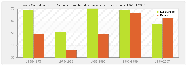 Roderen : Evolution des naissances et décès entre 1968 et 2007
