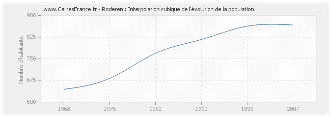 Roderen : Interpolation cubique de l'évolution de la population
