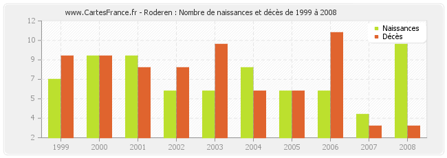Roderen : Nombre de naissances et décès de 1999 à 2008