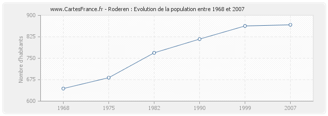 Population Roderen