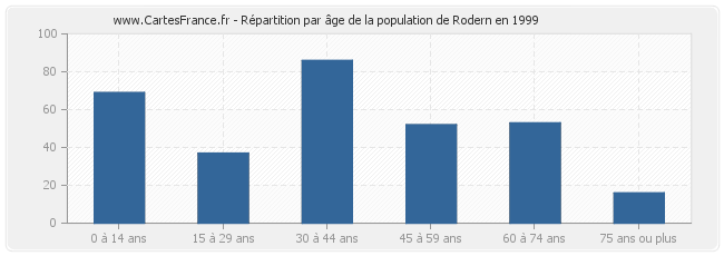 Répartition par âge de la population de Rodern en 1999