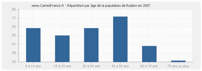 Répartition par âge de la population de Rodern en 2007