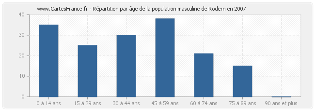 Répartition par âge de la population masculine de Rodern en 2007