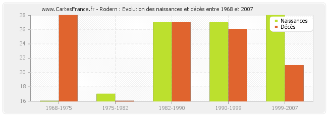 Rodern : Evolution des naissances et décès entre 1968 et 2007