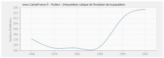 Rodern : Interpolation cubique de l'évolution de la population