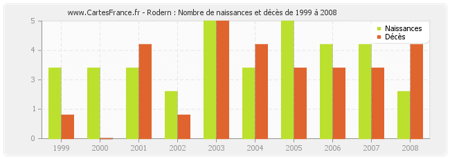 Rodern : Nombre de naissances et décès de 1999 à 2008
