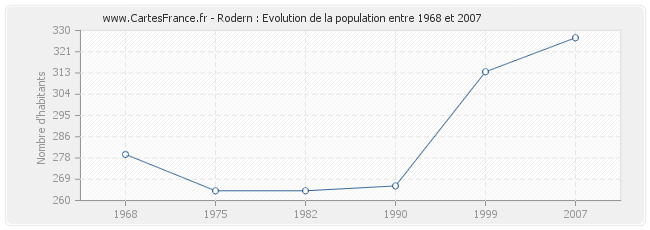 Population Rodern