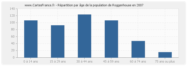 Répartition par âge de la population de Roggenhouse en 2007