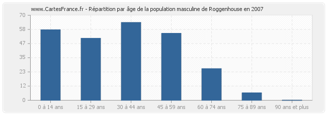 Répartition par âge de la population masculine de Roggenhouse en 2007