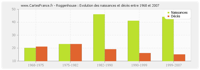 Roggenhouse : Evolution des naissances et décès entre 1968 et 2007