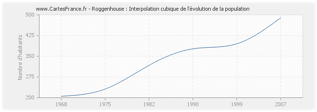 Roggenhouse : Interpolation cubique de l'évolution de la population