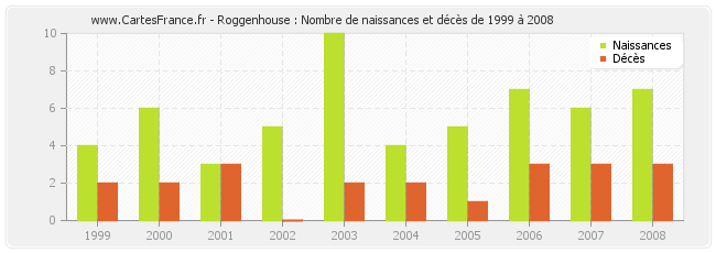 Roggenhouse : Nombre de naissances et décès de 1999 à 2008