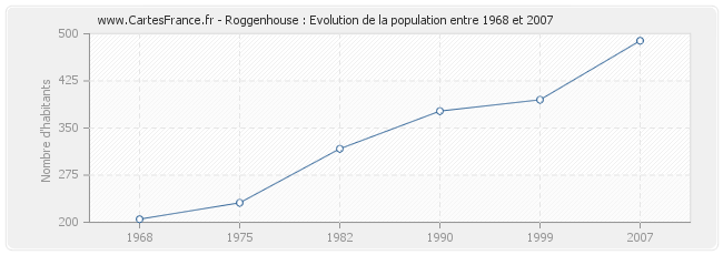 Population Roggenhouse