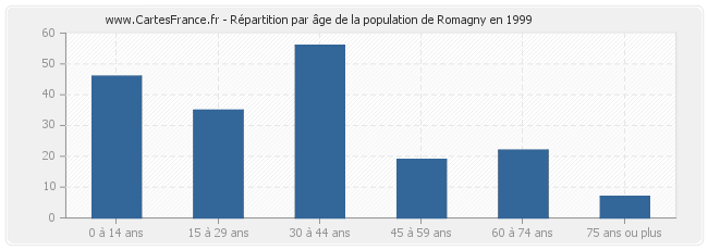 Répartition par âge de la population de Romagny en 1999