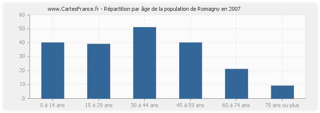 Répartition par âge de la population de Romagny en 2007