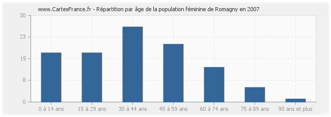 Répartition par âge de la population féminine de Romagny en 2007