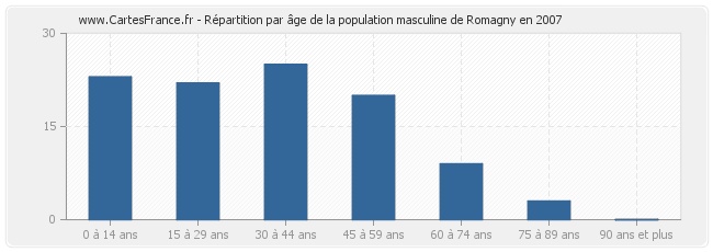 Répartition par âge de la population masculine de Romagny en 2007