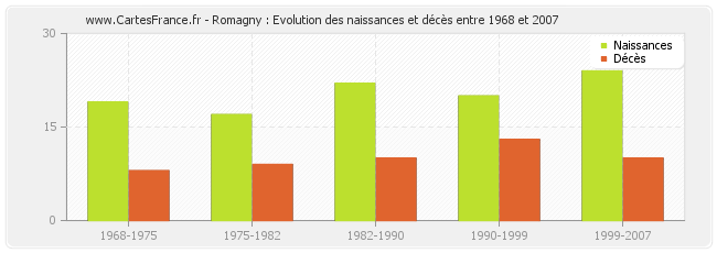 Romagny : Evolution des naissances et décès entre 1968 et 2007