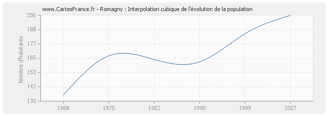 Romagny : Interpolation cubique de l'évolution de la population