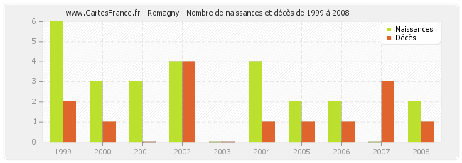 Romagny : Nombre de naissances et décès de 1999 à 2008
